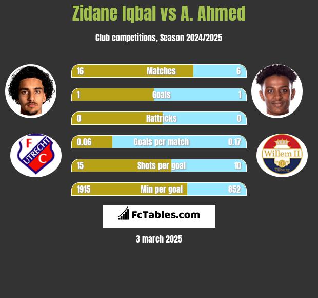 Zidane Iqbal vs A. Ahmed h2h player stats