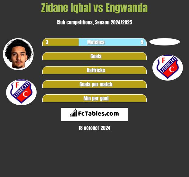 Zidane Iqbal vs Engwanda h2h player stats