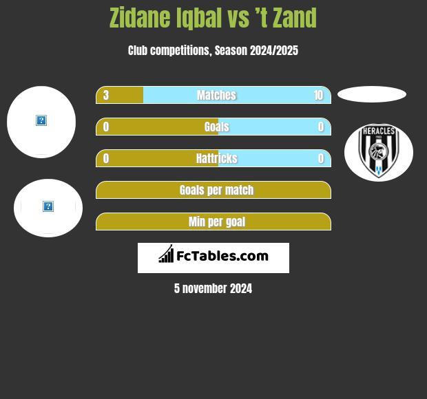 Zidane Iqbal vs ’t Zand h2h player stats