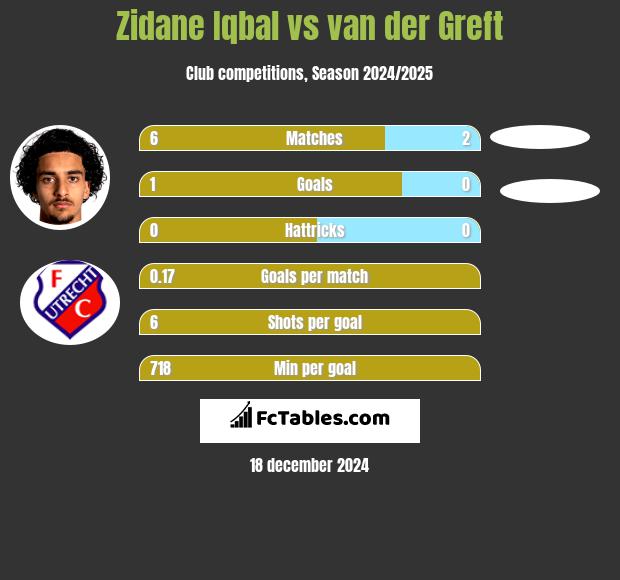 Zidane Iqbal vs van der Greft h2h player stats