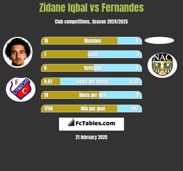 Zidane Iqbal vs Fernandes h2h player stats