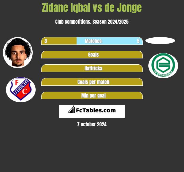 Zidane Iqbal vs de Jonge h2h player stats