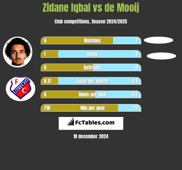 Zidane Iqbal vs de Mooij h2h player stats