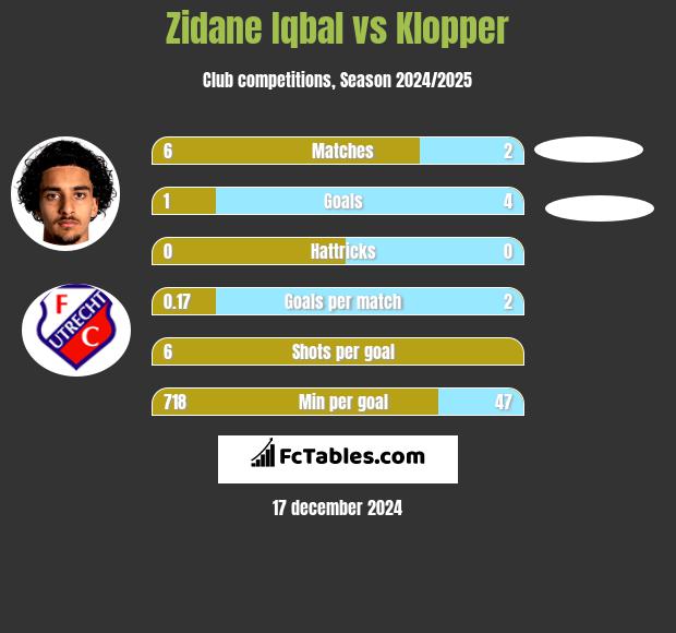 Zidane Iqbal vs Klopper h2h player stats