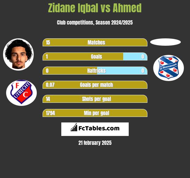 Zidane Iqbal vs Ahmed h2h player stats