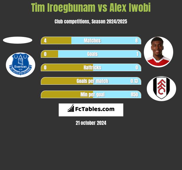 Tim Iroegbunam vs Alex Iwobi h2h player stats