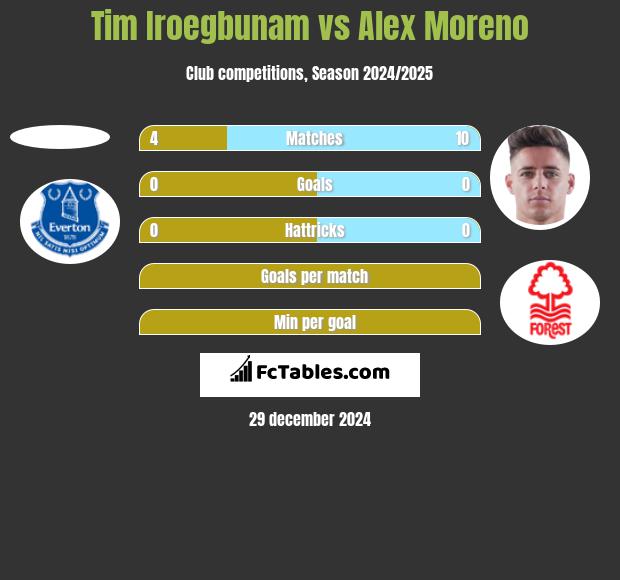 Tim Iroegbunam vs Alex Moreno h2h player stats