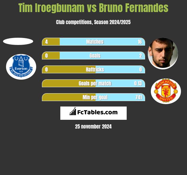 Tim Iroegbunam vs Bruno Fernandes h2h player stats