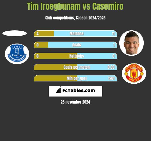 Tim Iroegbunam vs Casemiro h2h player stats