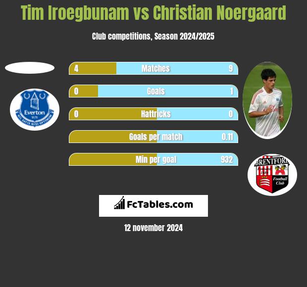 Tim Iroegbunam vs Christian Noergaard h2h player stats