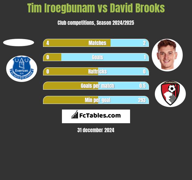 Tim Iroegbunam vs David Brooks h2h player stats