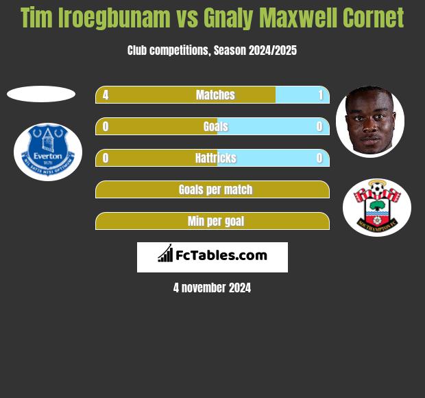 Tim Iroegbunam vs Gnaly Cornet h2h player stats