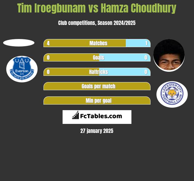 Tim Iroegbunam vs Hamza Choudhury h2h player stats