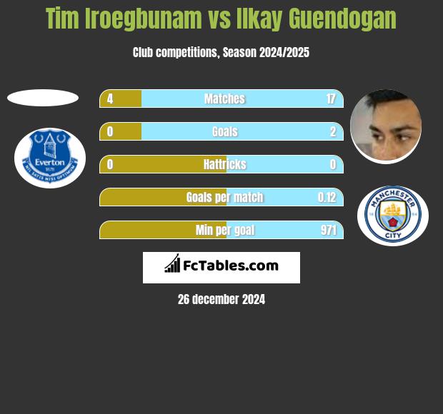 Tim Iroegbunam vs Ilkay Guendogan h2h player stats