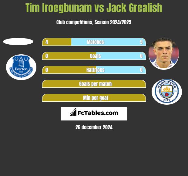 Tim Iroegbunam vs Jack Grealish h2h player stats