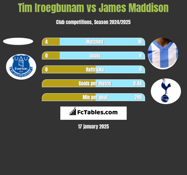 Tim Iroegbunam vs James Maddison h2h player stats