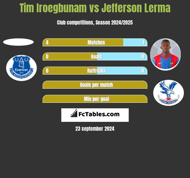 Tim Iroegbunam vs Jefferson Lerma h2h player stats