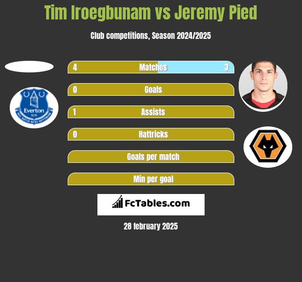 Tim Iroegbunam vs Jeremy Pied h2h player stats