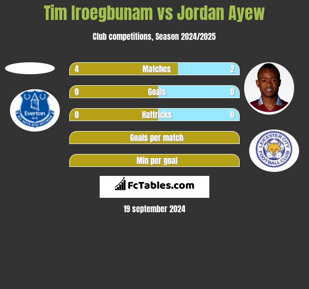 Tim Iroegbunam vs Jordan Ayew h2h player stats