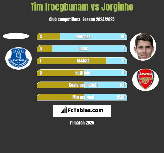 Tim Iroegbunam vs Jorginho h2h player stats