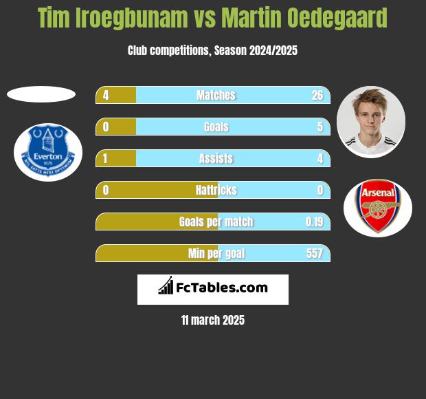 Tim Iroegbunam vs Martin Oedegaard h2h player stats