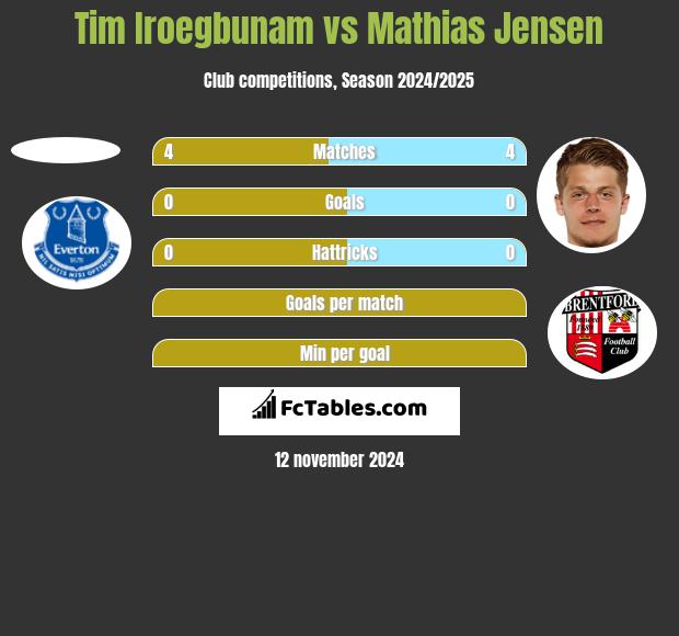 Tim Iroegbunam vs Mathias Jensen h2h player stats