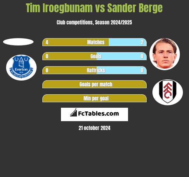 Tim Iroegbunam vs Sander Berge h2h player stats