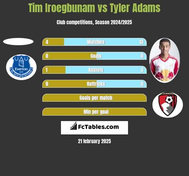 Tim Iroegbunam vs Tyler Adams h2h player stats