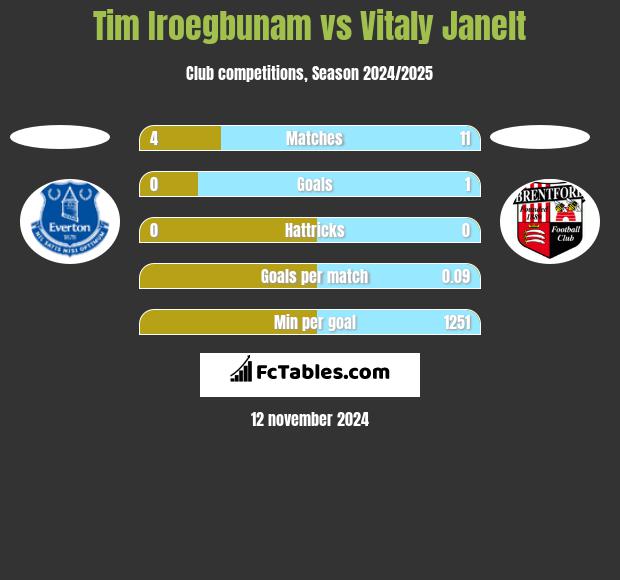 Tim Iroegbunam vs Vitaly Janelt h2h player stats