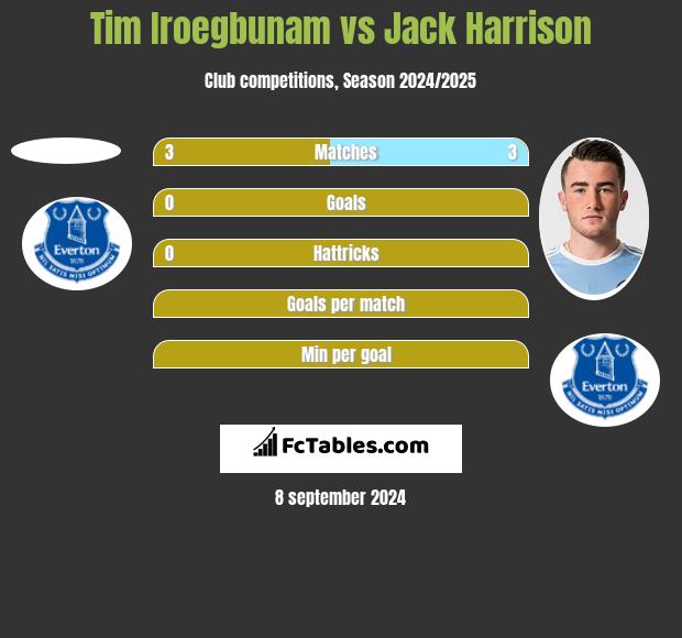 Tim Iroegbunam vs Jack Harrison h2h player stats