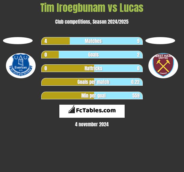 Tim Iroegbunam vs Lucas h2h player stats