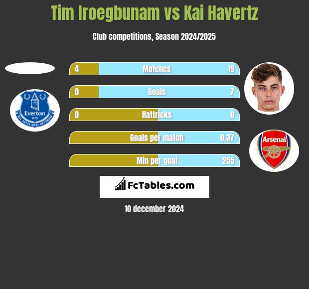 Tim Iroegbunam vs Kai Havertz h2h player stats