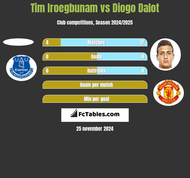 Tim Iroegbunam vs Diogo Dalot h2h player stats