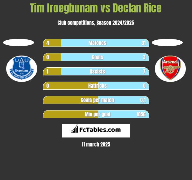 Tim Iroegbunam vs Declan Rice h2h player stats