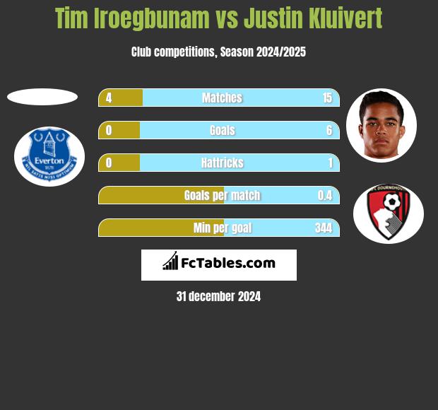 Tim Iroegbunam vs Justin Kluivert h2h player stats