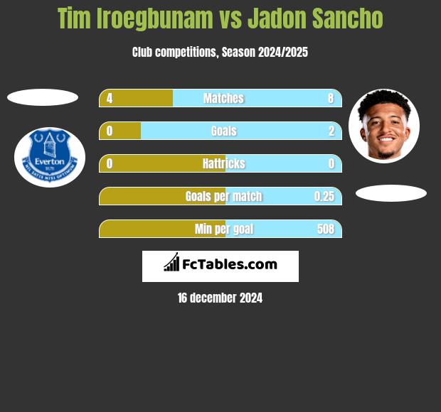 Tim Iroegbunam vs Jadon Sancho h2h player stats