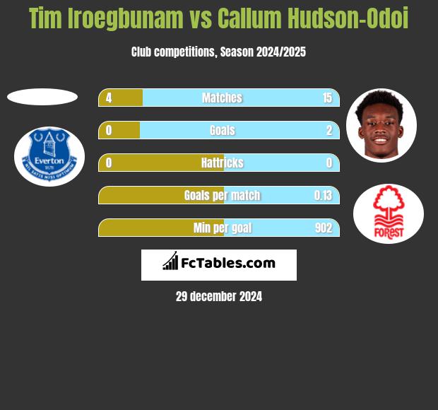 Tim Iroegbunam vs Callum Hudson-Odoi h2h player stats