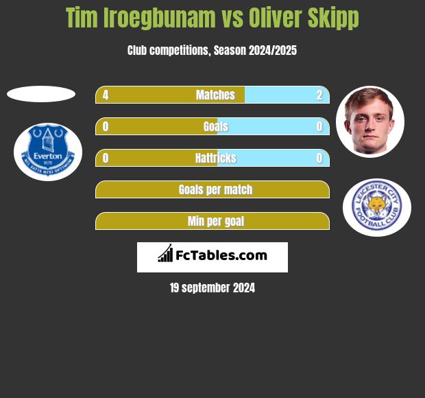 Tim Iroegbunam vs Oliver Skipp h2h player stats