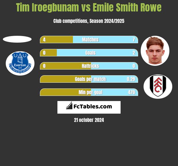 Tim Iroegbunam vs Emile Smith Rowe h2h player stats