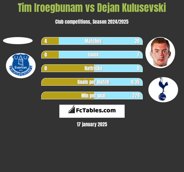 Tim Iroegbunam vs Dejan Kulusevski h2h player stats