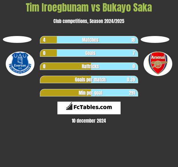 Tim Iroegbunam vs Bukayo Saka h2h player stats