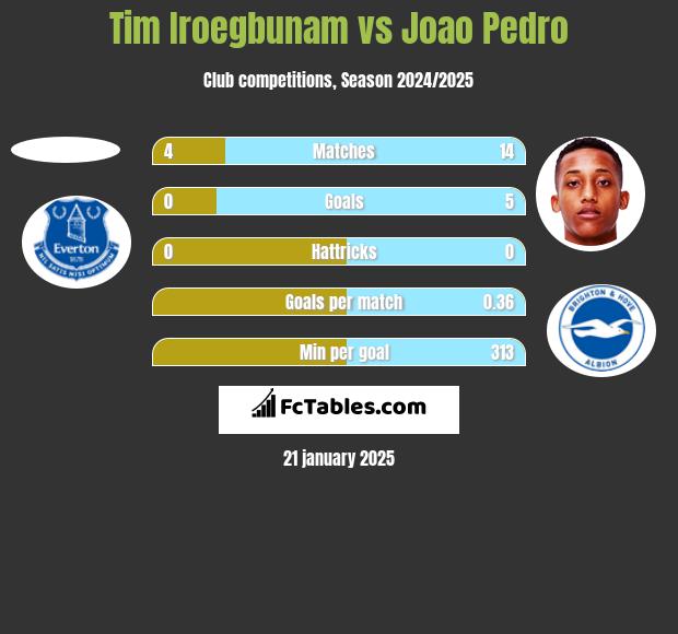 Tim Iroegbunam vs Joao Pedro h2h player stats