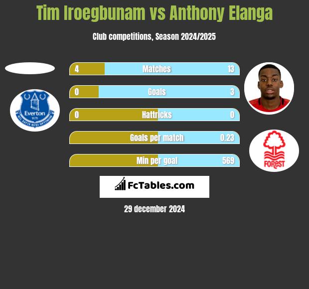 Tim Iroegbunam vs Anthony Elanga h2h player stats