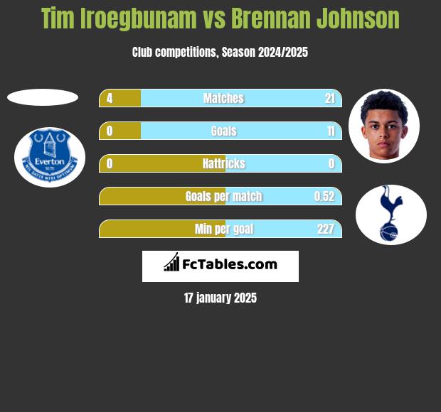 Tim Iroegbunam vs Brennan Johnson h2h player stats