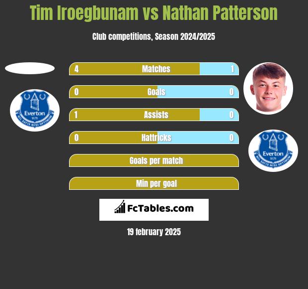 Tim Iroegbunam vs Nathan Patterson h2h player stats