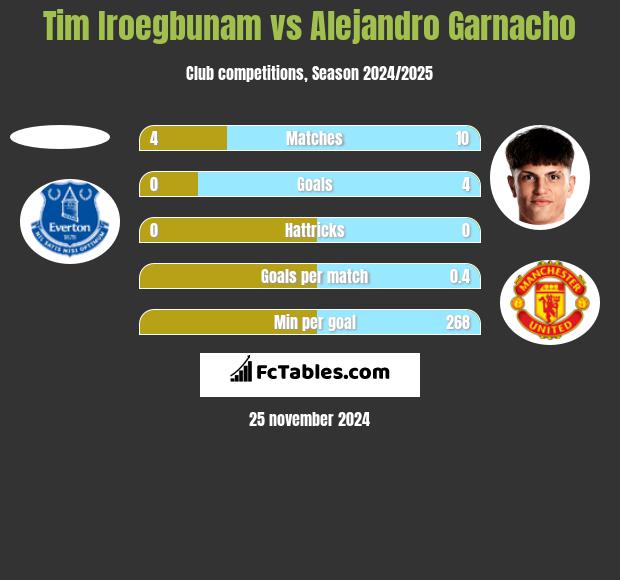 Tim Iroegbunam vs Alejandro Garnacho h2h player stats