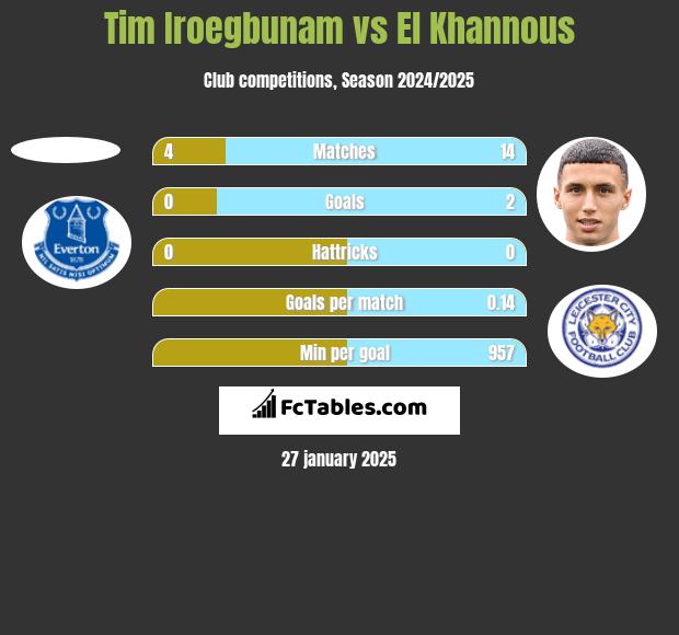 Tim Iroegbunam vs El Khannous h2h player stats