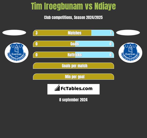 Tim Iroegbunam vs Ndiaye h2h player stats