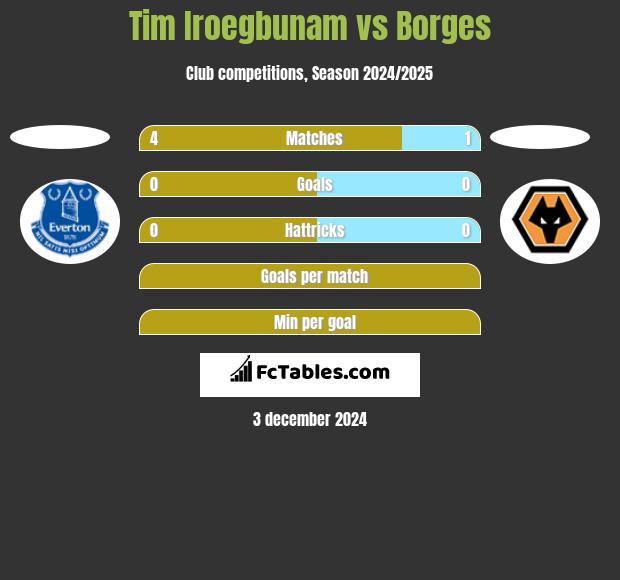 Tim Iroegbunam vs Borges h2h player stats