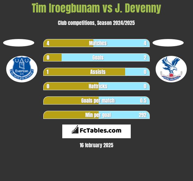 Tim Iroegbunam vs J. Devenny h2h player stats